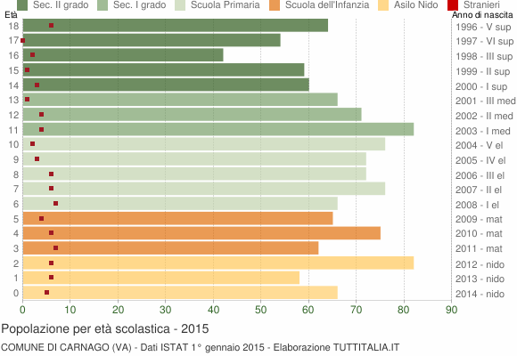 Grafico Popolazione in età scolastica - Carnago 2015