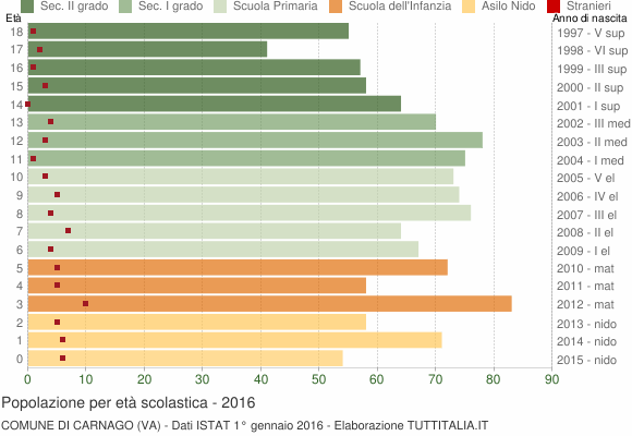 Grafico Popolazione in età scolastica - Carnago 2016