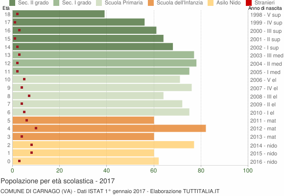 Grafico Popolazione in età scolastica - Carnago 2017