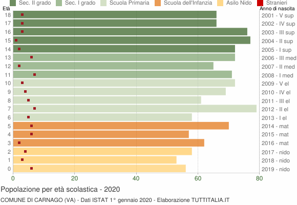 Grafico Popolazione in età scolastica - Carnago 2020