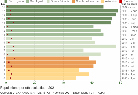 Grafico Popolazione in età scolastica - Carnago 2021
