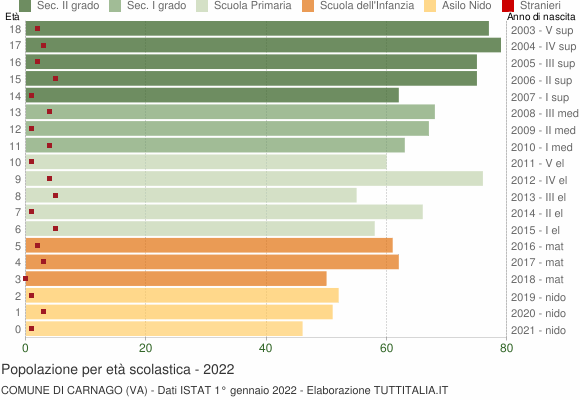Grafico Popolazione in età scolastica - Carnago 2022