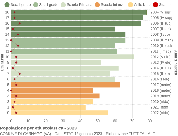 Grafico Popolazione in età scolastica - Carnago 2023