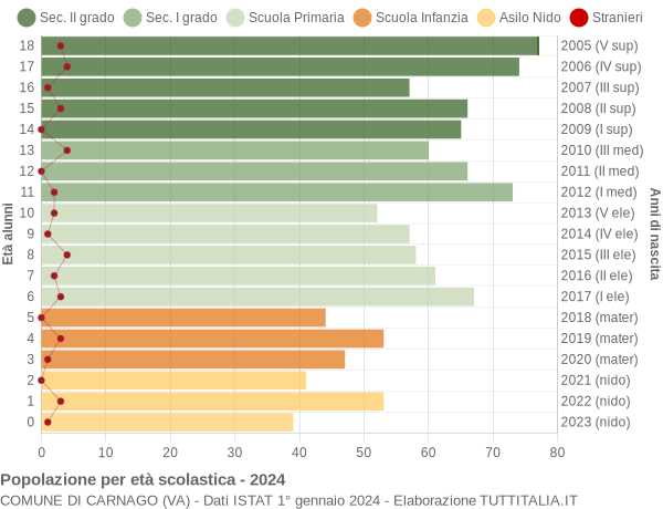 Grafico Popolazione in età scolastica - Carnago 2024