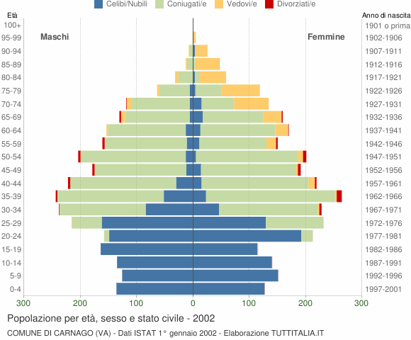Grafico Popolazione per età, sesso e stato civile Comune di Carnago (VA)