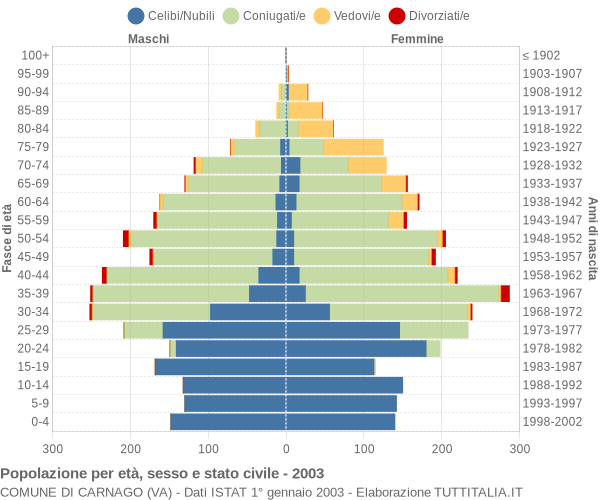 Grafico Popolazione per età, sesso e stato civile Comune di Carnago (VA)