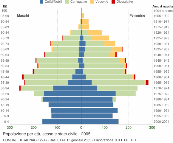 Grafico Popolazione per età, sesso e stato civile Comune di Carnago (VA)
