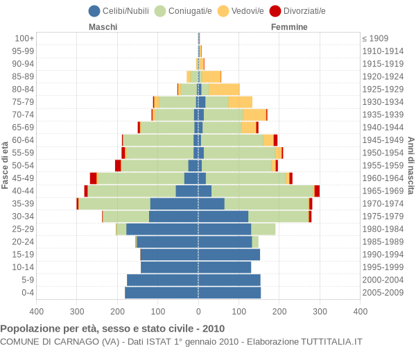 Grafico Popolazione per età, sesso e stato civile Comune di Carnago (VA)