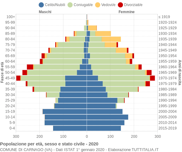 Grafico Popolazione per età, sesso e stato civile Comune di Carnago (VA)