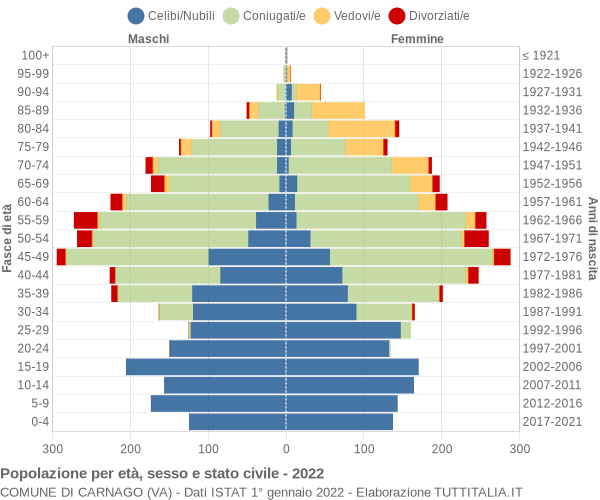 Grafico Popolazione per età, sesso e stato civile Comune di Carnago (VA)