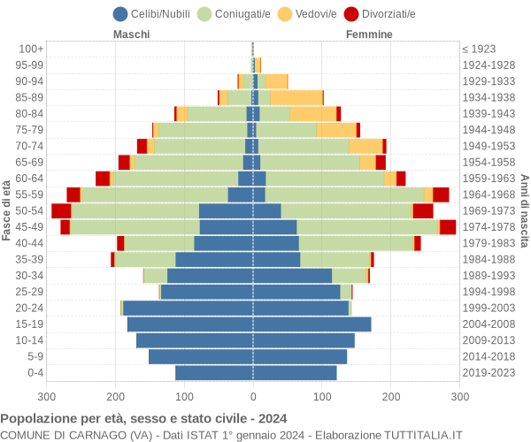 Grafico Popolazione per età, sesso e stato civile Comune di Carnago (VA)