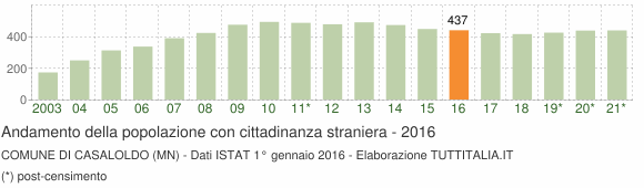 Grafico andamento popolazione stranieri Comune di Casaloldo (MN)