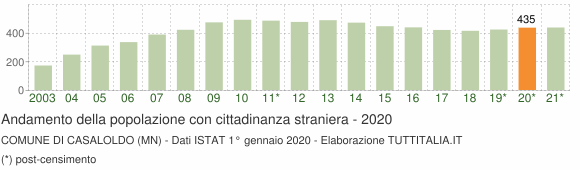 Grafico andamento popolazione stranieri Comune di Casaloldo (MN)