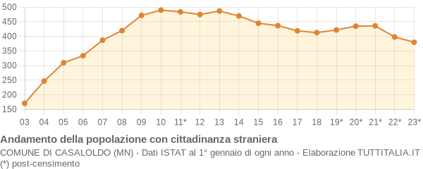 Andamento popolazione stranieri Comune di Casaloldo (MN)