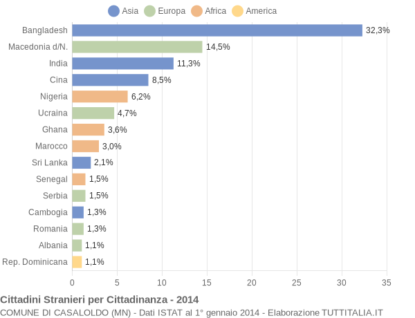 Grafico cittadinanza stranieri - Casaloldo 2014