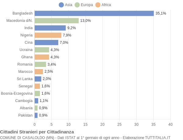 Grafico cittadinanza stranieri - Casaloldo 2015