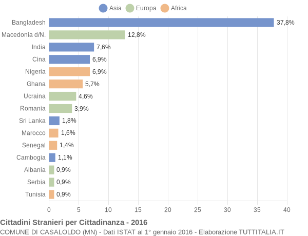 Grafico cittadinanza stranieri - Casaloldo 2016