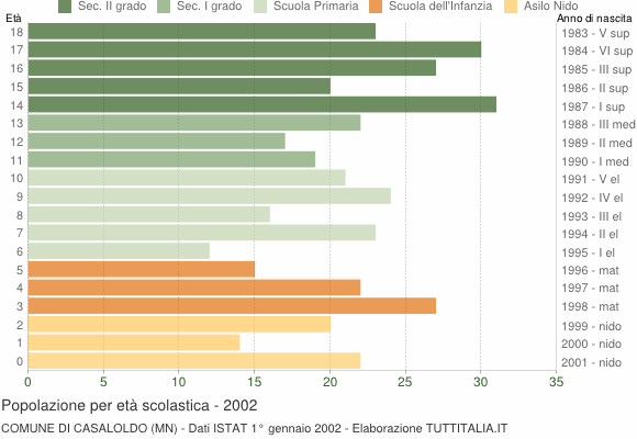Grafico Popolazione in età scolastica - Casaloldo 2002