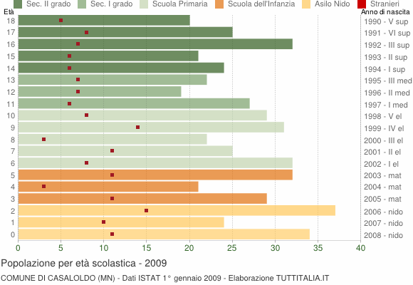 Grafico Popolazione in età scolastica - Casaloldo 2009