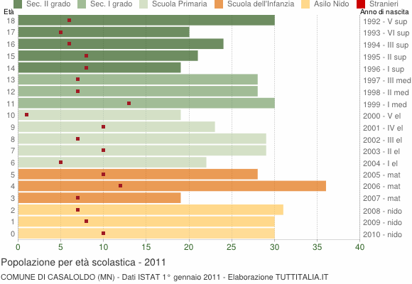 Grafico Popolazione in età scolastica - Casaloldo 2011