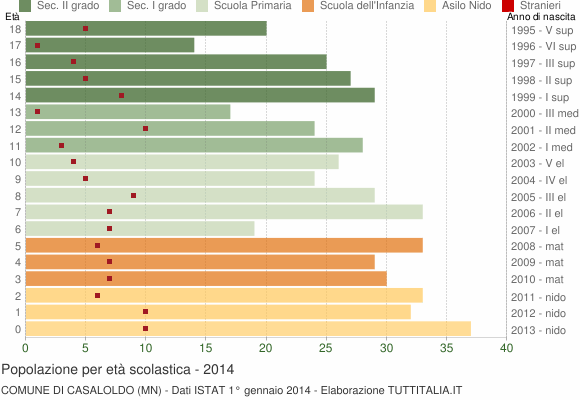 Grafico Popolazione in età scolastica - Casaloldo 2014