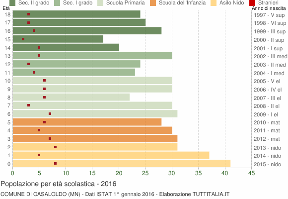 Grafico Popolazione in età scolastica - Casaloldo 2016