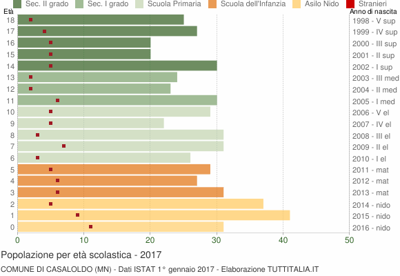 Grafico Popolazione in età scolastica - Casaloldo 2017
