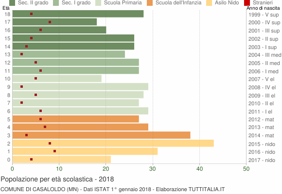 Grafico Popolazione in età scolastica - Casaloldo 2018