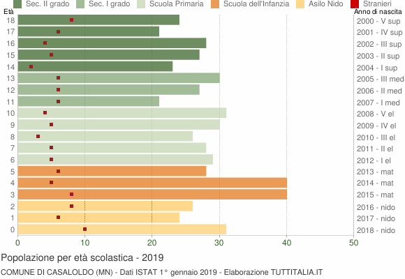 Grafico Popolazione in età scolastica - Casaloldo 2019