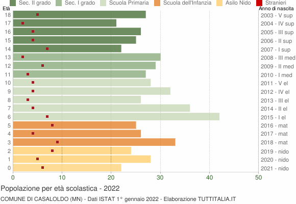 Grafico Popolazione in età scolastica - Casaloldo 2022