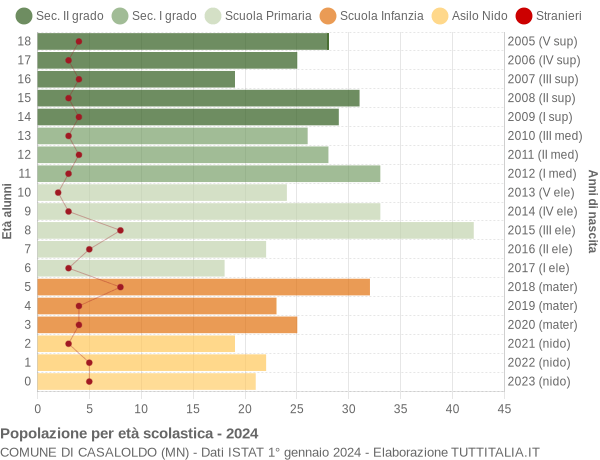 Grafico Popolazione in età scolastica - Casaloldo 2024