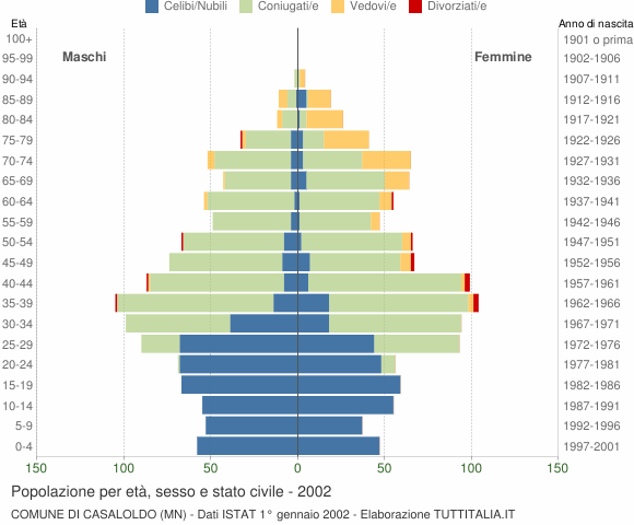 Grafico Popolazione per età, sesso e stato civile Comune di Casaloldo (MN)