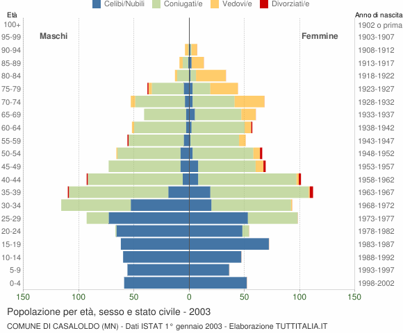 Grafico Popolazione per età, sesso e stato civile Comune di Casaloldo (MN)
