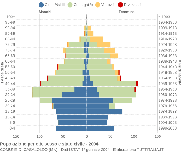 Grafico Popolazione per età, sesso e stato civile Comune di Casaloldo (MN)