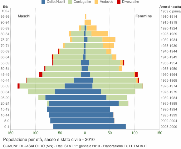 Grafico Popolazione per età, sesso e stato civile Comune di Casaloldo (MN)