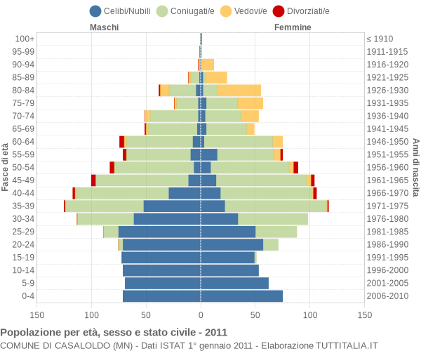 Grafico Popolazione per età, sesso e stato civile Comune di Casaloldo (MN)