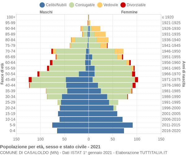 Grafico Popolazione per età, sesso e stato civile Comune di Casaloldo (MN)