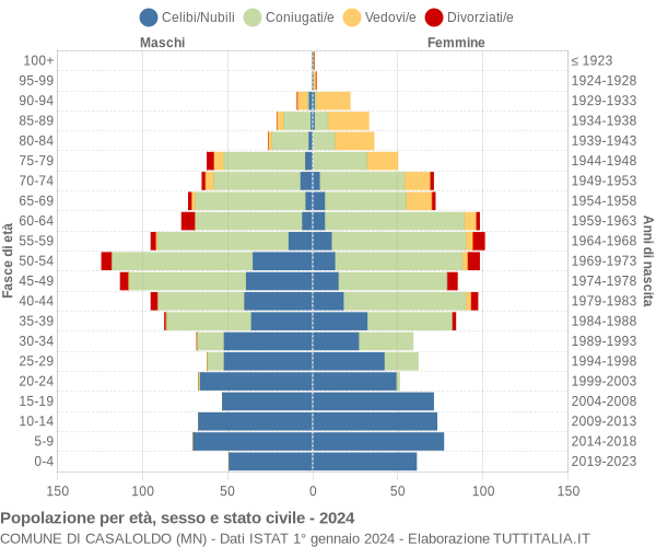 Grafico Popolazione per età, sesso e stato civile Comune di Casaloldo (MN)