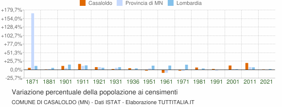 Grafico variazione percentuale della popolazione Comune di Casaloldo (MN)