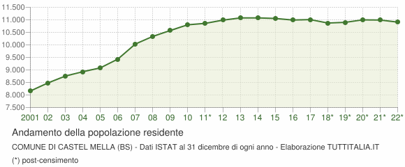 Andamento popolazione Comune di Castel Mella (BS)