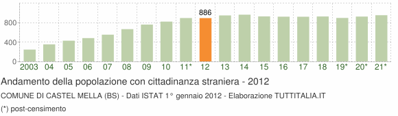 Grafico andamento popolazione stranieri Comune di Castel Mella (BS)