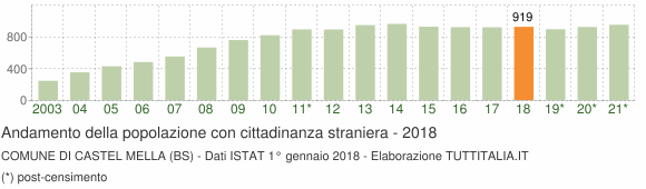 Grafico andamento popolazione stranieri Comune di Castel Mella (BS)