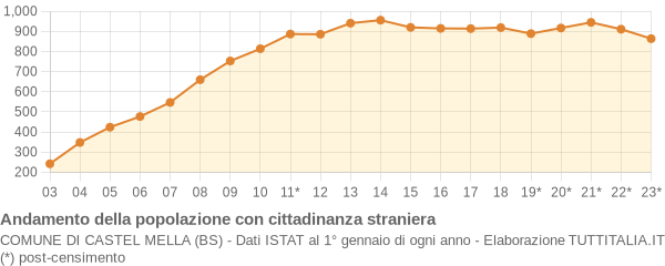 Andamento popolazione stranieri Comune di Castel Mella (BS)