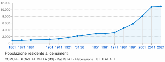 Grafico andamento storico popolazione Comune di Castel Mella (BS)