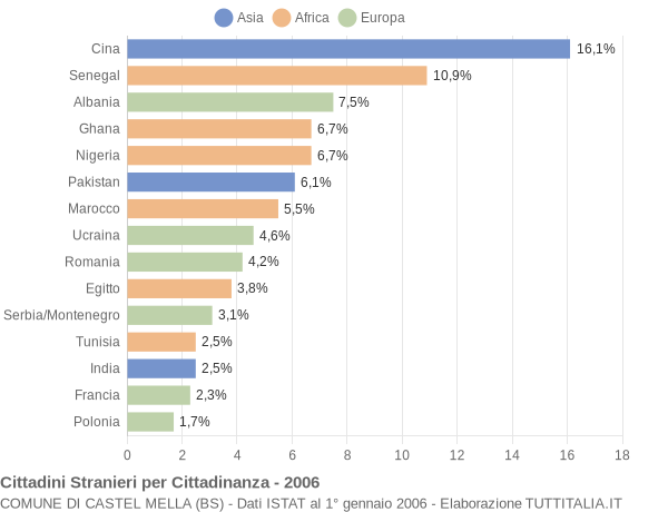 Grafico cittadinanza stranieri - Castel Mella 2006