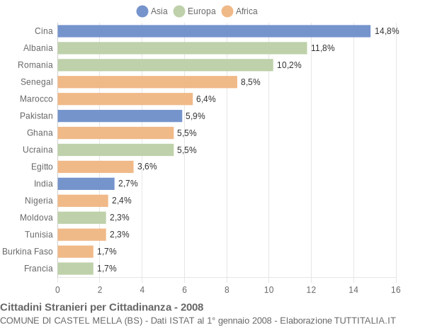 Grafico cittadinanza stranieri - Castel Mella 2008