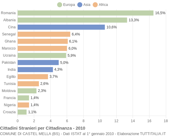 Grafico cittadinanza stranieri - Castel Mella 2010