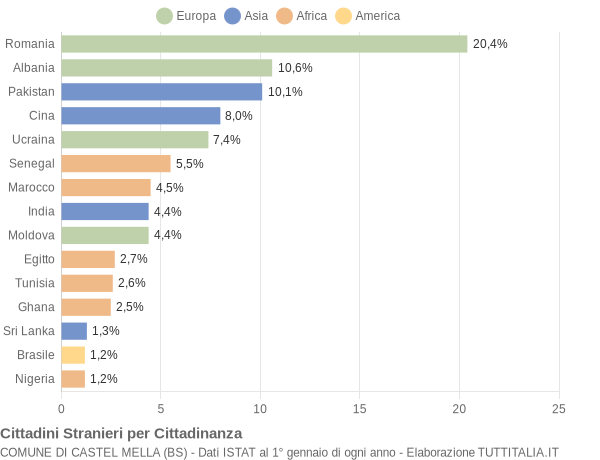 Grafico cittadinanza stranieri - Castel Mella 2017