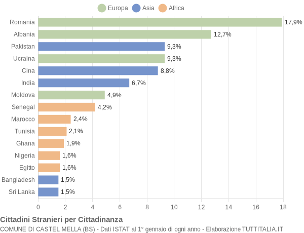 Grafico cittadinanza stranieri - Castel Mella 2019