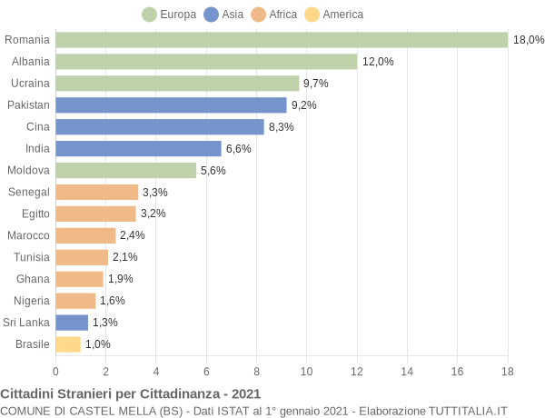 Grafico cittadinanza stranieri - Castel Mella 2021